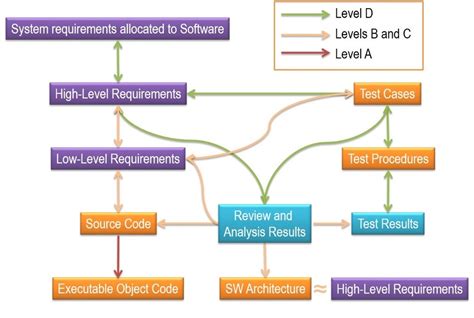 change impact analysis regression testing analysis do178c|do 178c pdf.